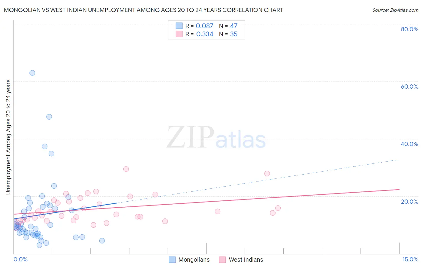 Mongolian vs West Indian Unemployment Among Ages 20 to 24 years