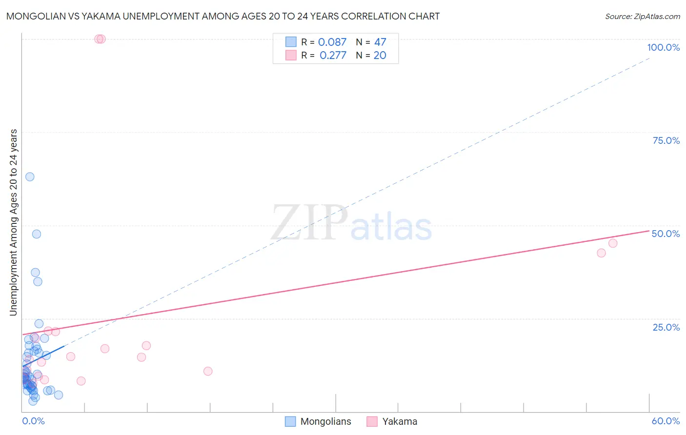 Mongolian vs Yakama Unemployment Among Ages 20 to 24 years