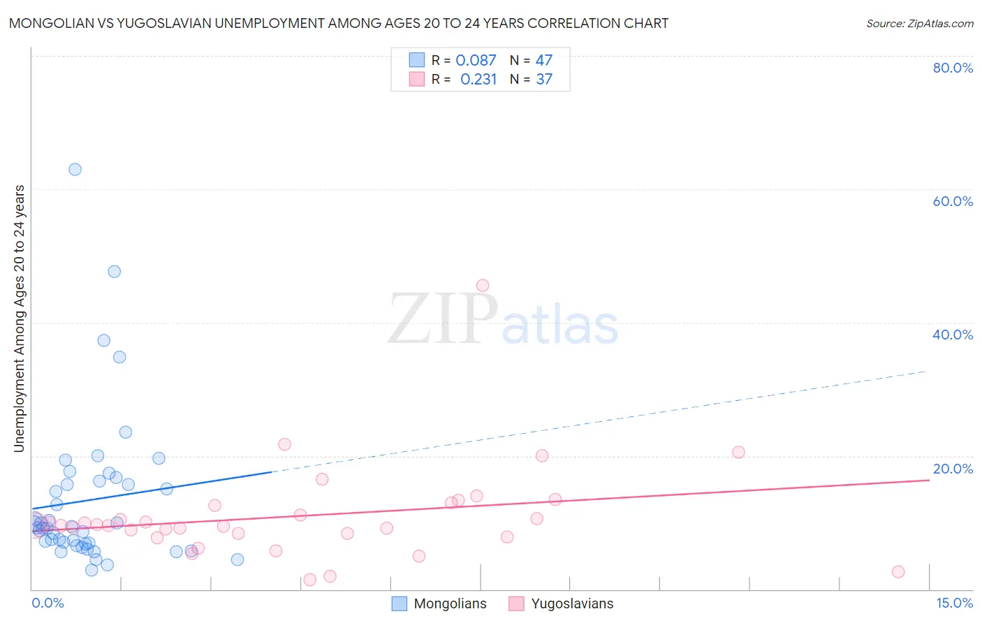 Mongolian vs Yugoslavian Unemployment Among Ages 20 to 24 years