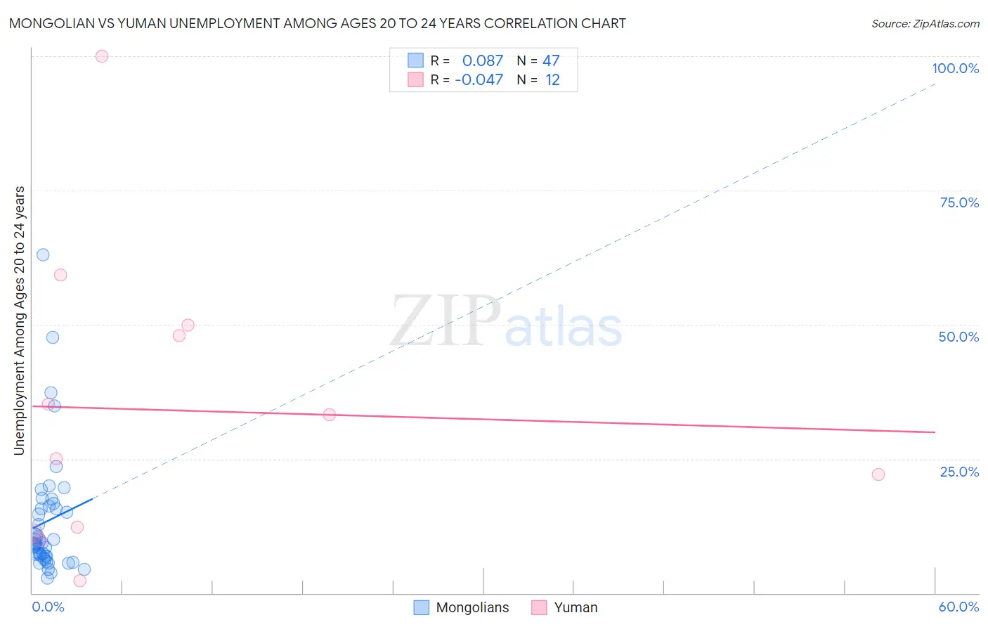 Mongolian vs Yuman Unemployment Among Ages 20 to 24 years