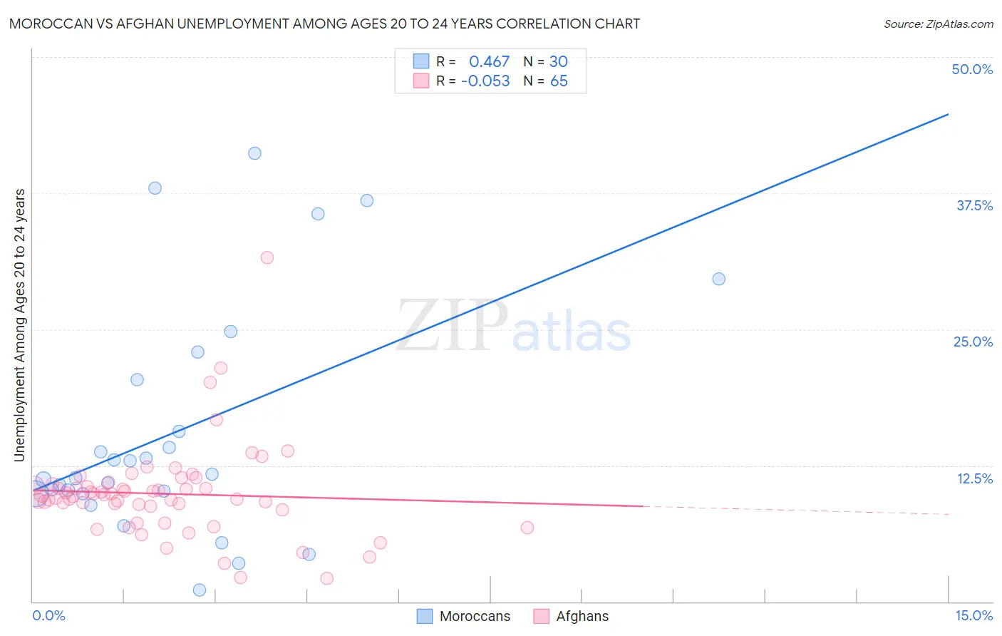 Moroccan vs Afghan Unemployment Among Ages 20 to 24 years