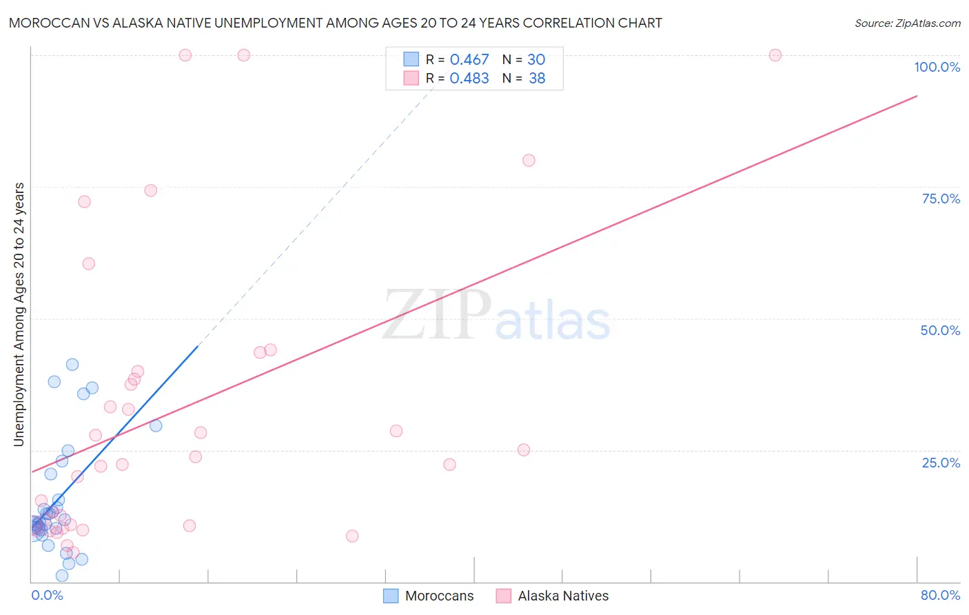 Moroccan vs Alaska Native Unemployment Among Ages 20 to 24 years