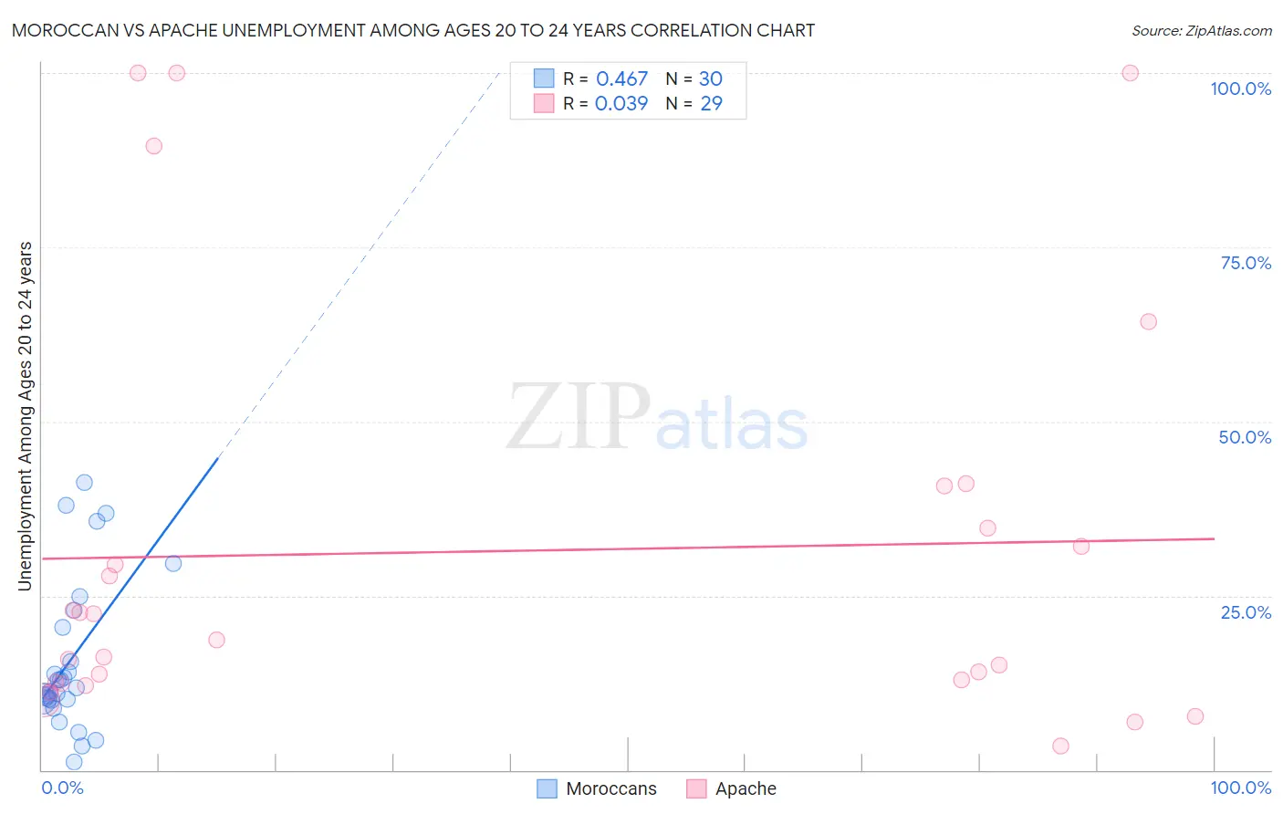 Moroccan vs Apache Unemployment Among Ages 20 to 24 years