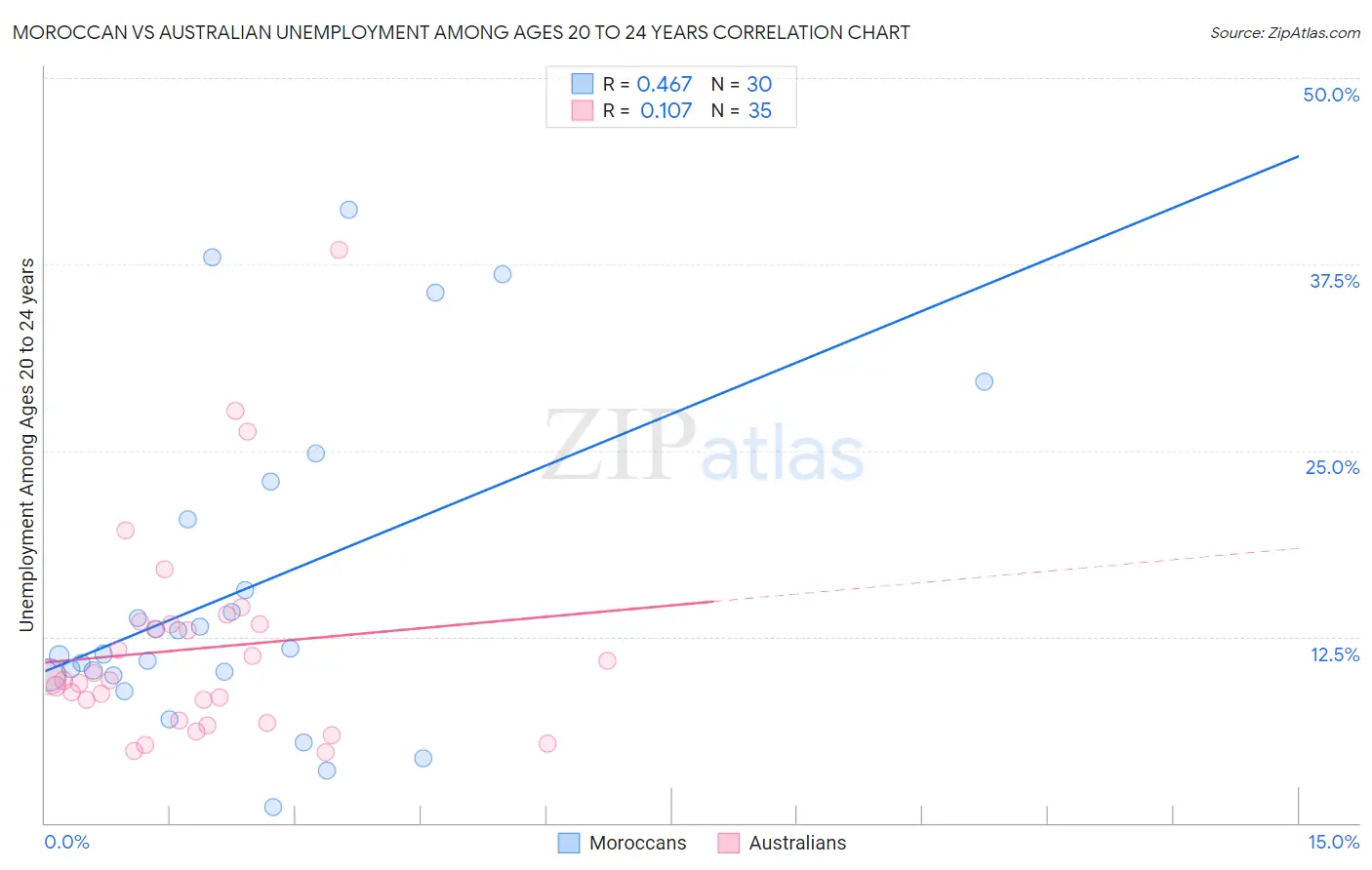Moroccan vs Australian Unemployment Among Ages 20 to 24 years
