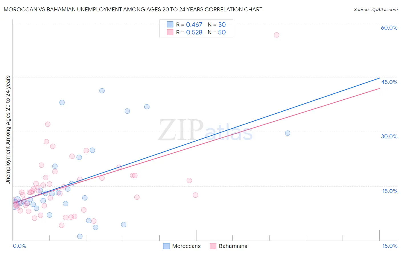 Moroccan vs Bahamian Unemployment Among Ages 20 to 24 years