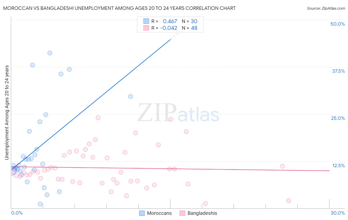 Moroccan vs Bangladeshi Unemployment Among Ages 20 to 24 years