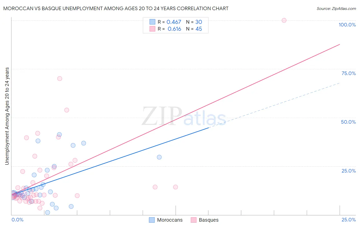 Moroccan vs Basque Unemployment Among Ages 20 to 24 years