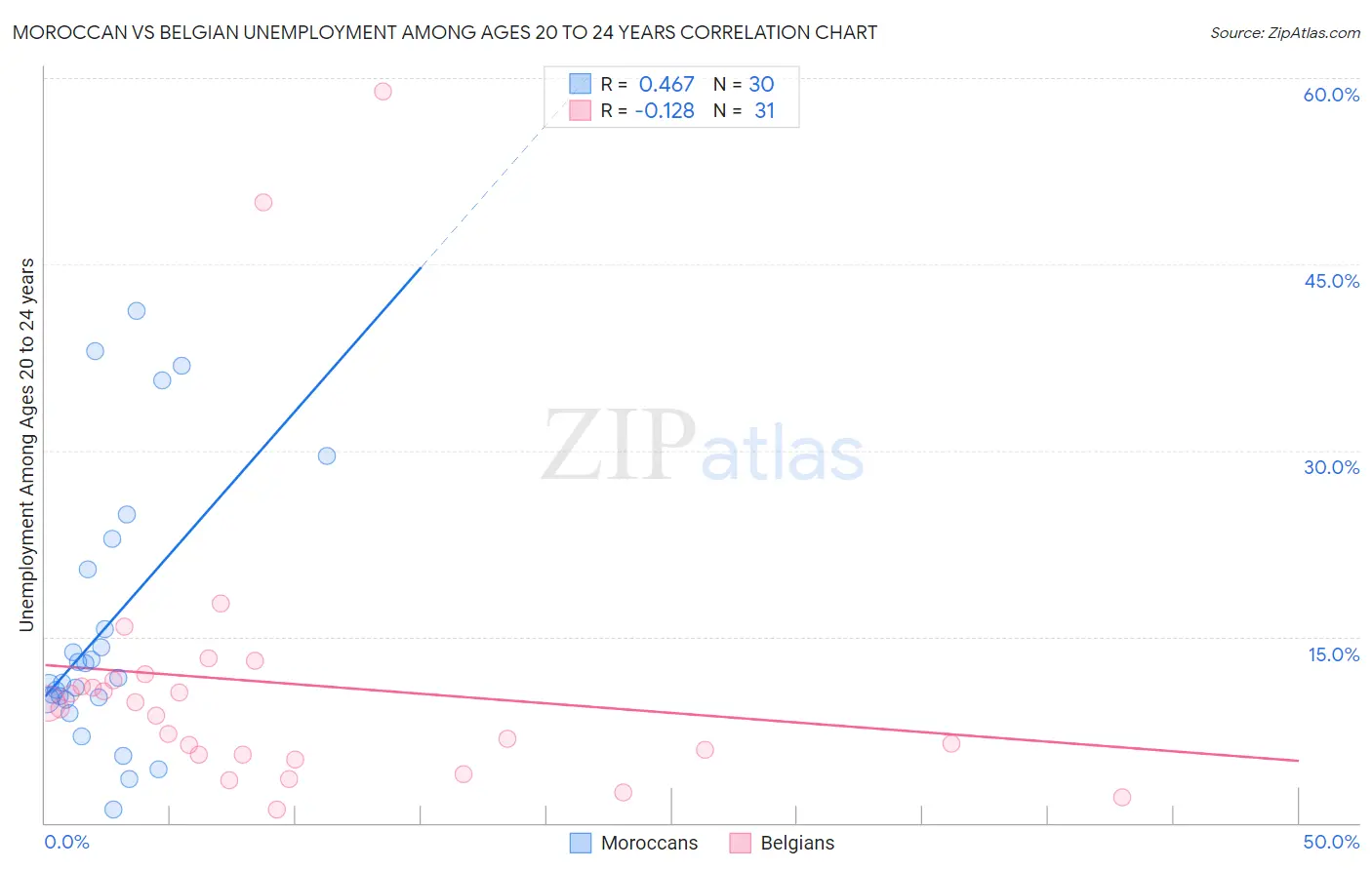 Moroccan vs Belgian Unemployment Among Ages 20 to 24 years