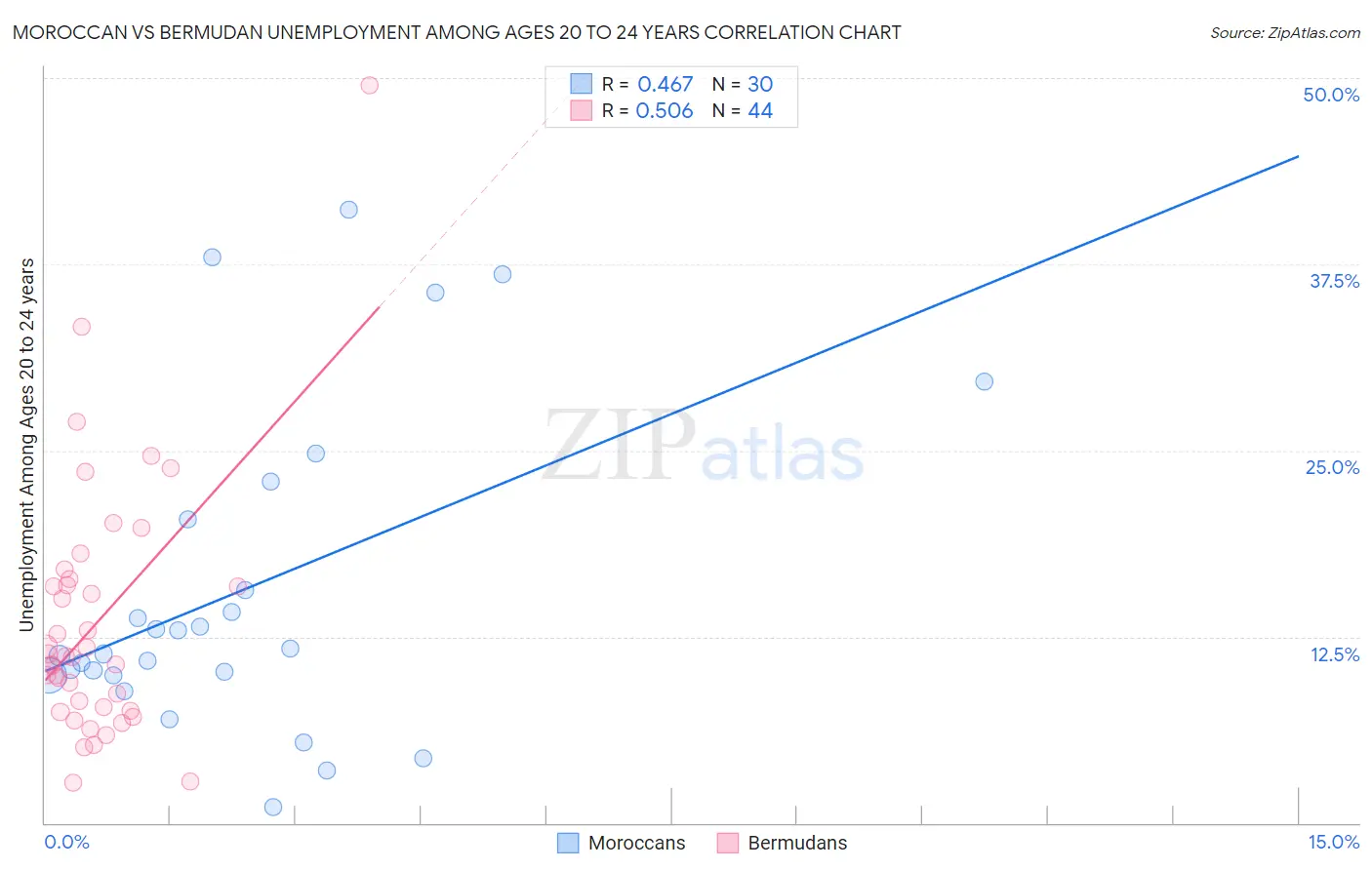 Moroccan vs Bermudan Unemployment Among Ages 20 to 24 years