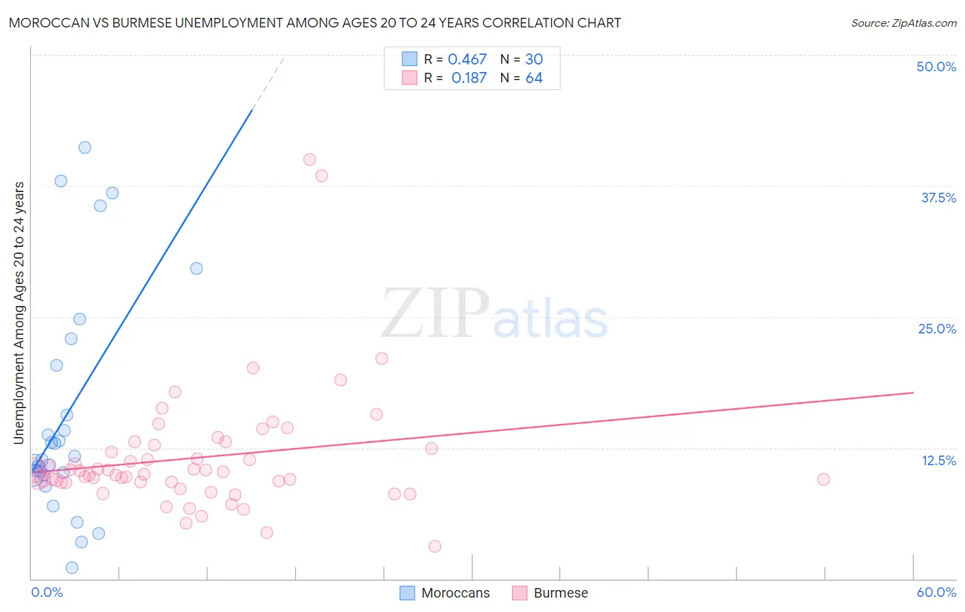 Moroccan vs Burmese Unemployment Among Ages 20 to 24 years