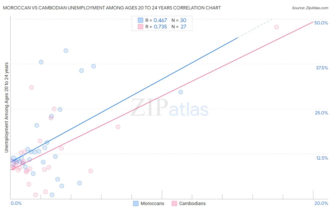 Moroccan vs Cambodian Unemployment Among Ages 20 to 24 years