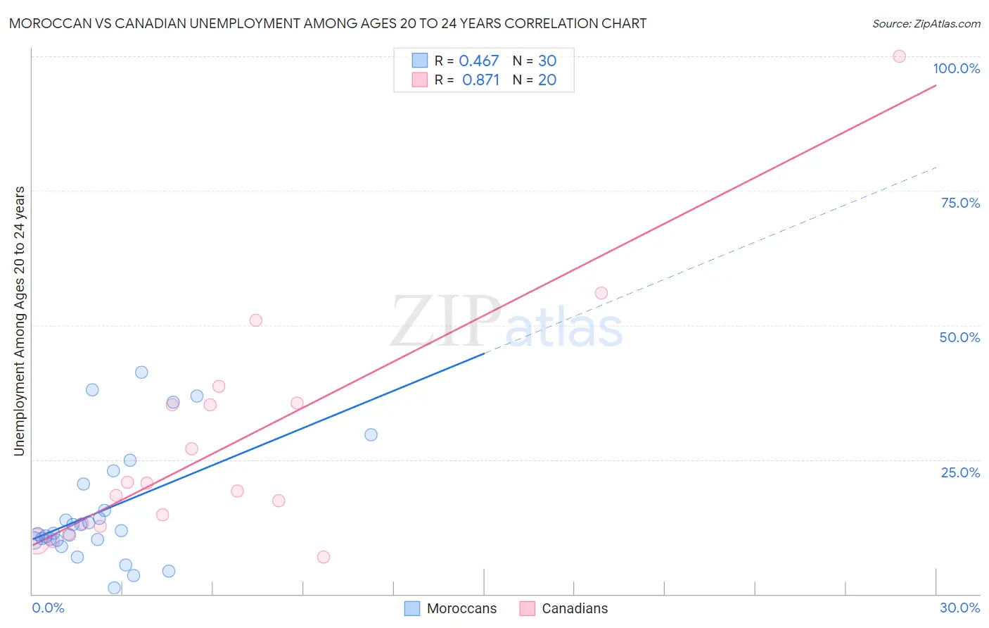 Moroccan vs Canadian Unemployment Among Ages 20 to 24 years