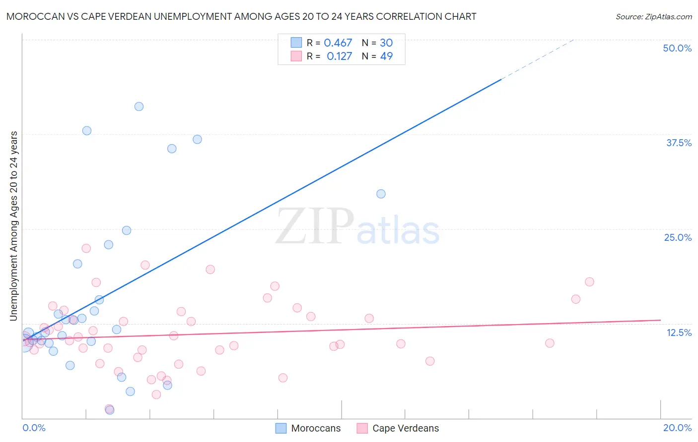 Moroccan vs Cape Verdean Unemployment Among Ages 20 to 24 years