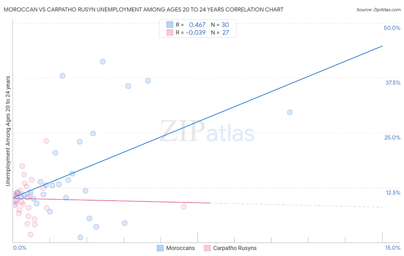 Moroccan vs Carpatho Rusyn Unemployment Among Ages 20 to 24 years