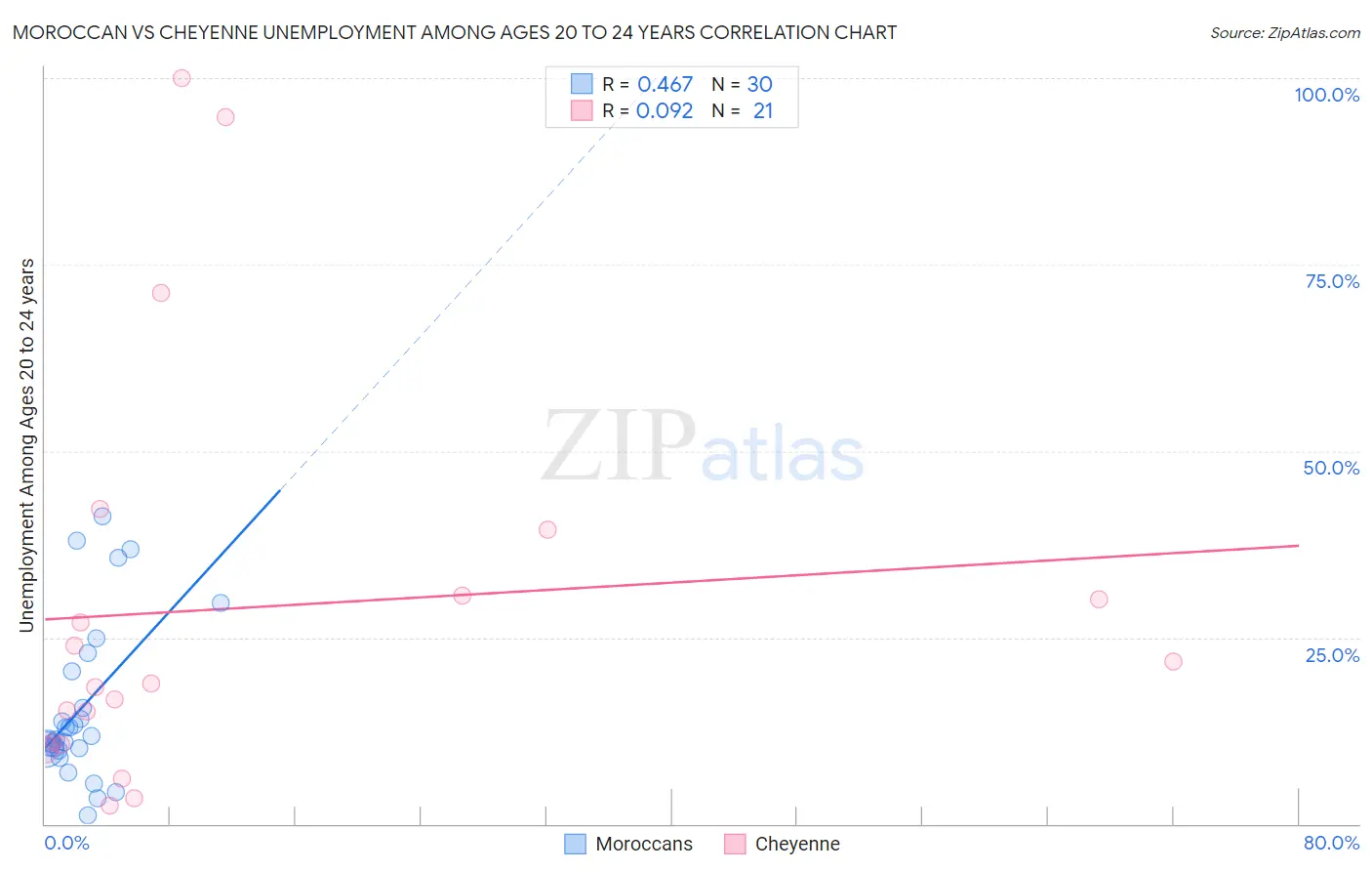 Moroccan vs Cheyenne Unemployment Among Ages 20 to 24 years