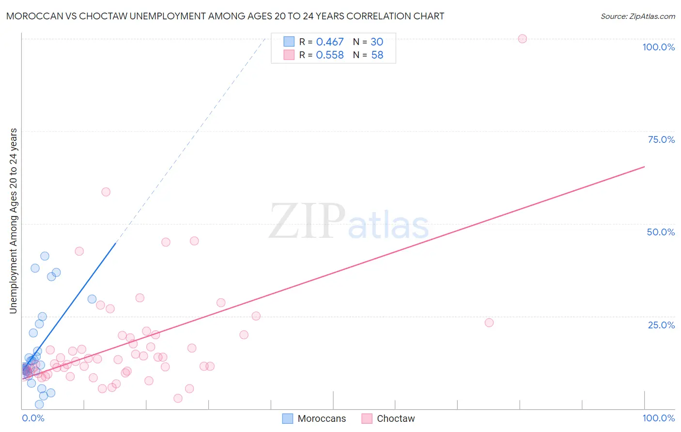 Moroccan vs Choctaw Unemployment Among Ages 20 to 24 years