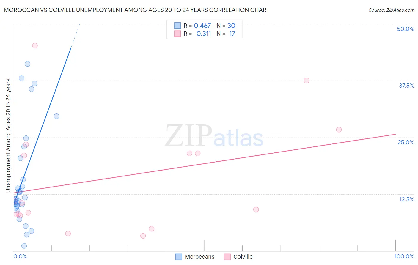 Moroccan vs Colville Unemployment Among Ages 20 to 24 years