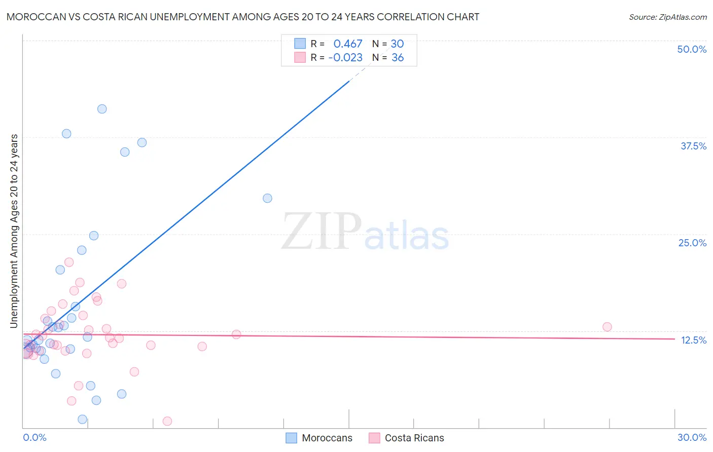 Moroccan vs Costa Rican Unemployment Among Ages 20 to 24 years