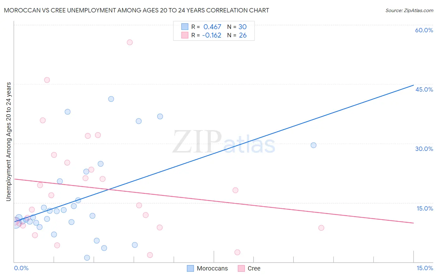 Moroccan vs Cree Unemployment Among Ages 20 to 24 years