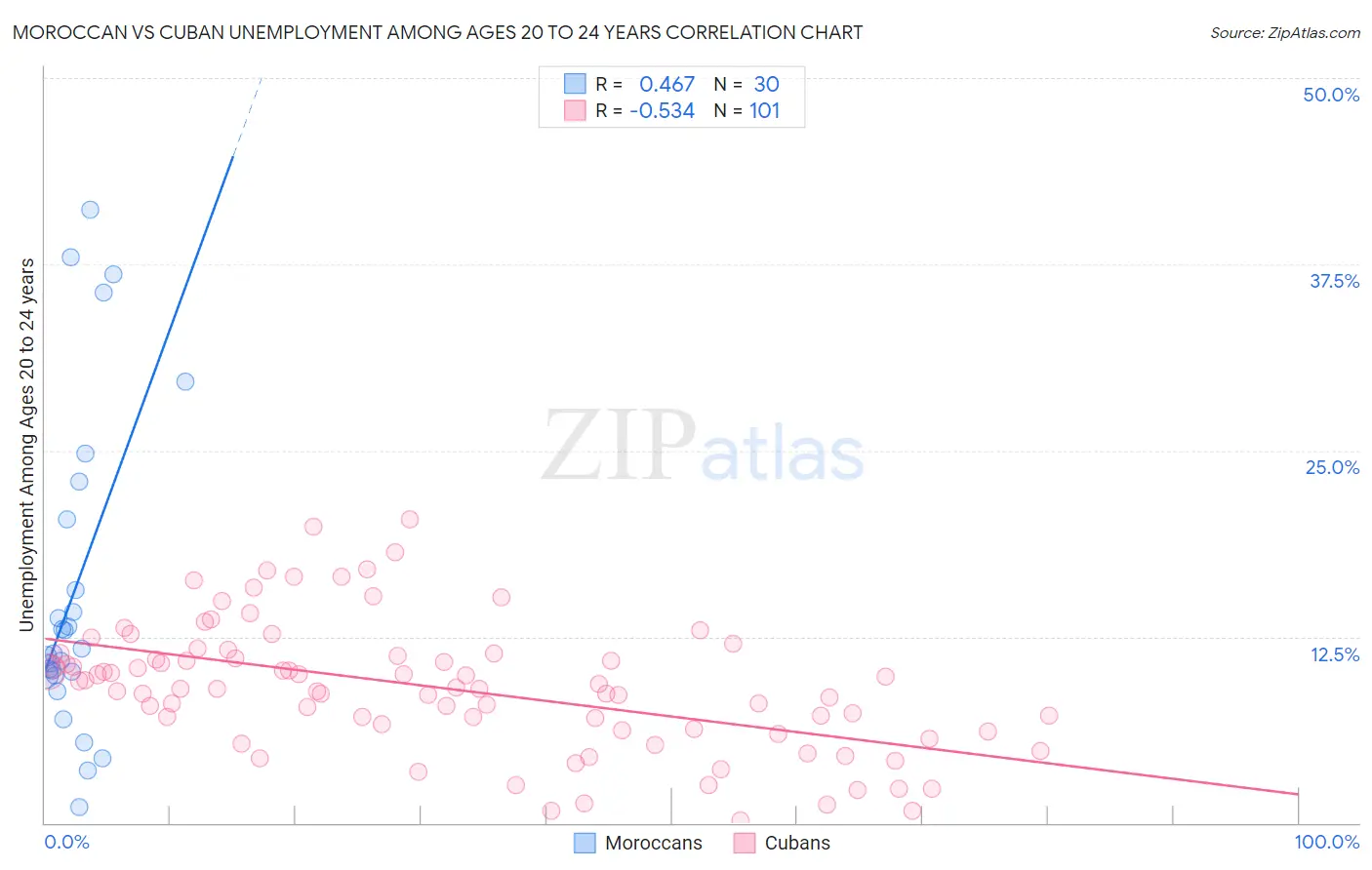 Moroccan vs Cuban Unemployment Among Ages 20 to 24 years