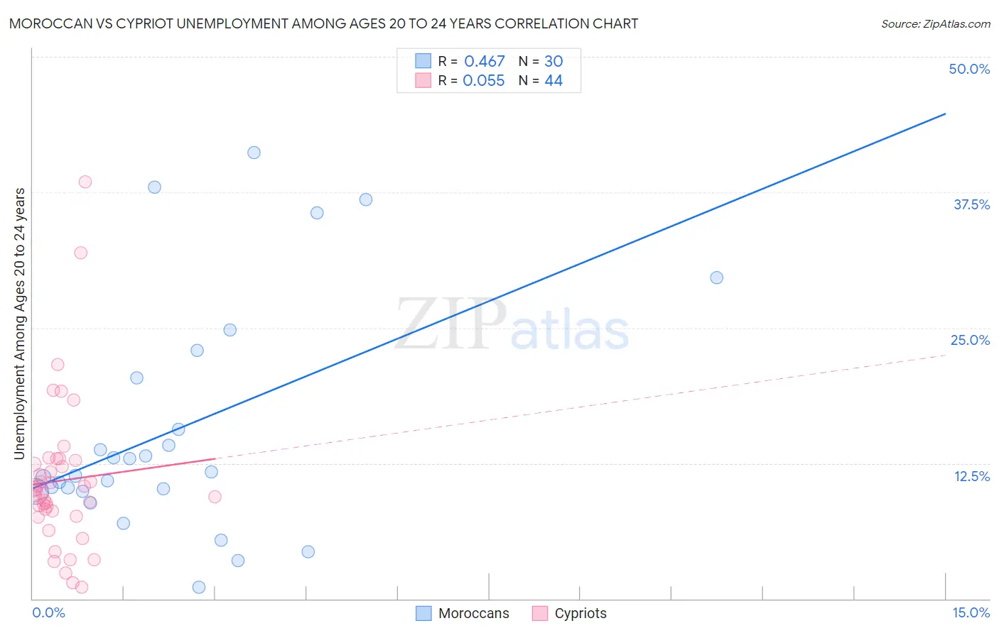 Moroccan vs Cypriot Unemployment Among Ages 20 to 24 years