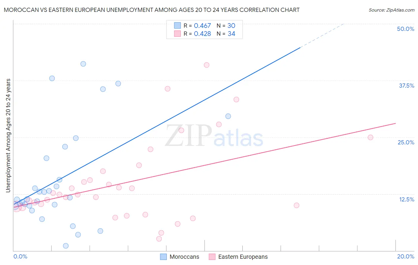 Moroccan vs Eastern European Unemployment Among Ages 20 to 24 years