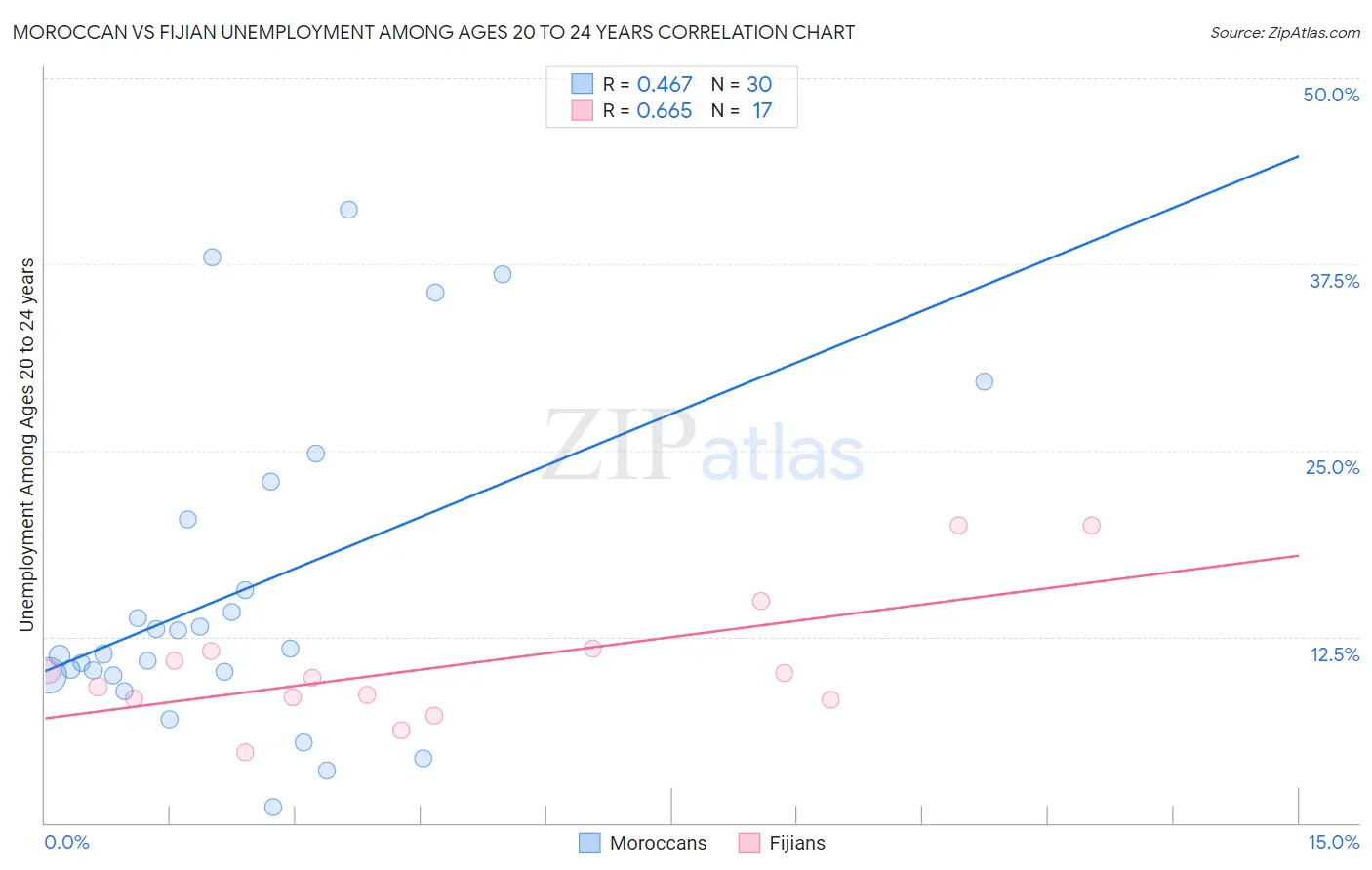 Moroccan vs Fijian Unemployment Among Ages 20 to 24 years