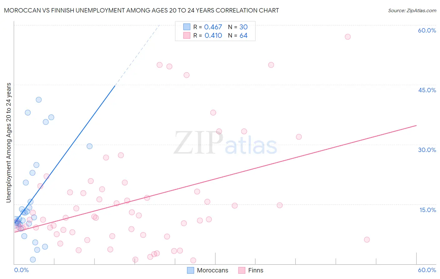 Moroccan vs Finnish Unemployment Among Ages 20 to 24 years