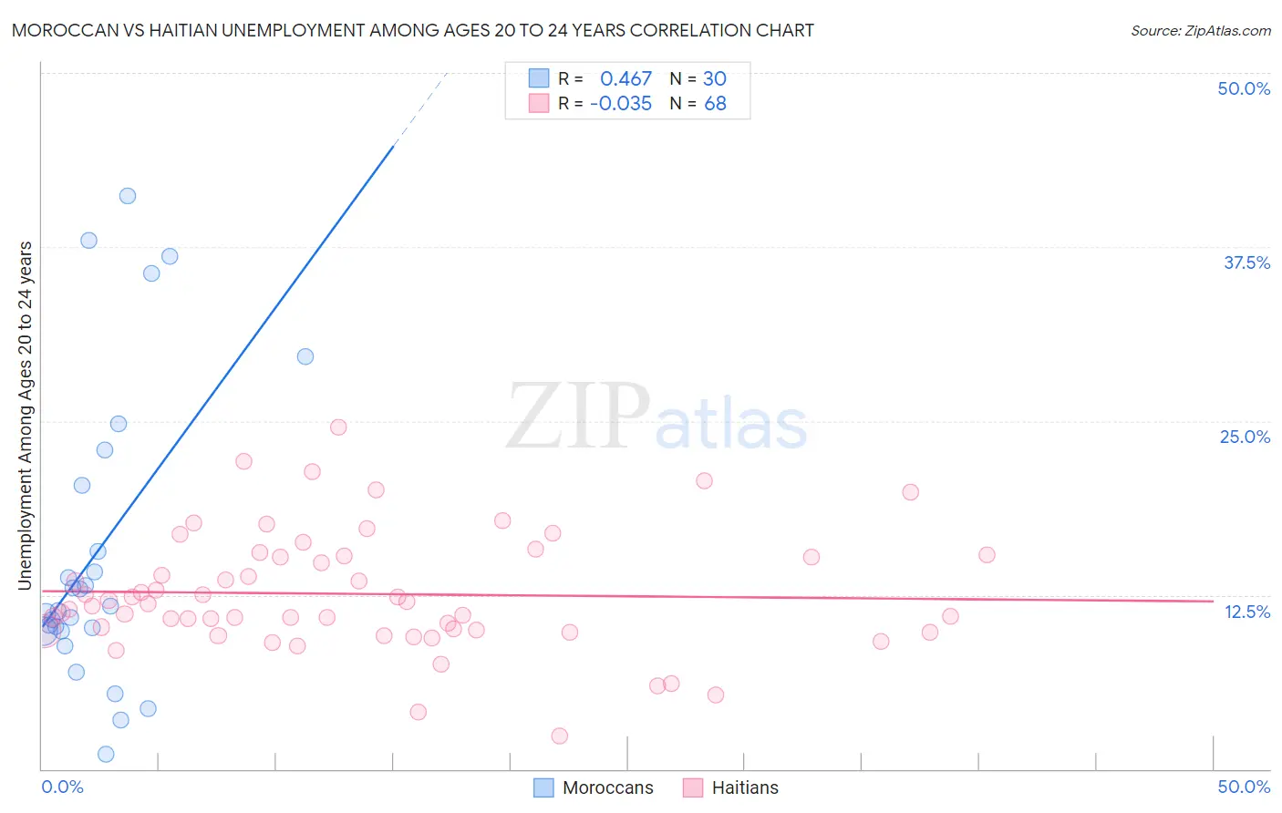Moroccan vs Haitian Unemployment Among Ages 20 to 24 years