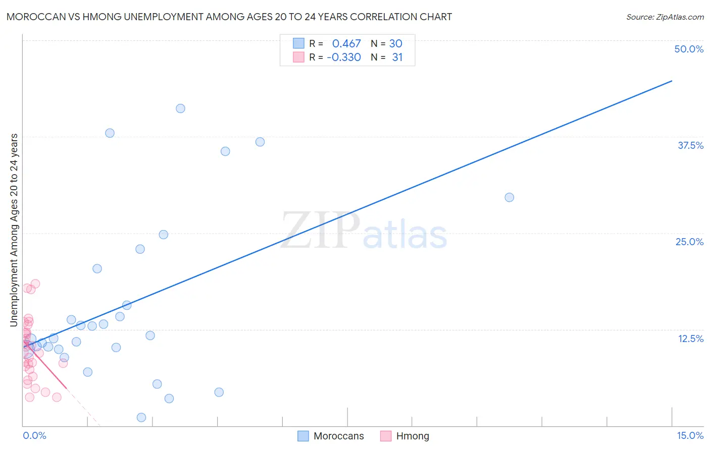 Moroccan vs Hmong Unemployment Among Ages 20 to 24 years
