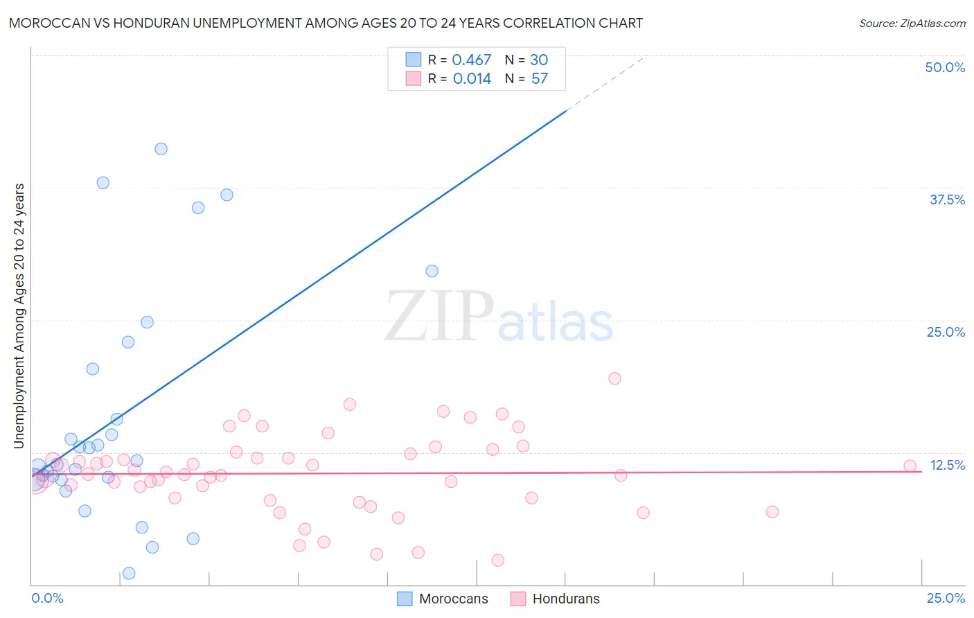Moroccan vs Honduran Unemployment Among Ages 20 to 24 years