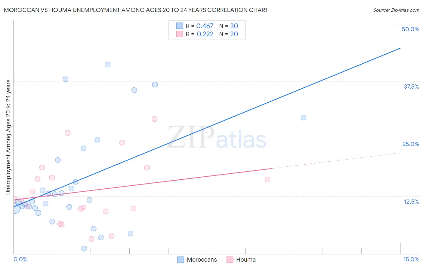 Moroccan vs Houma Unemployment Among Ages 20 to 24 years