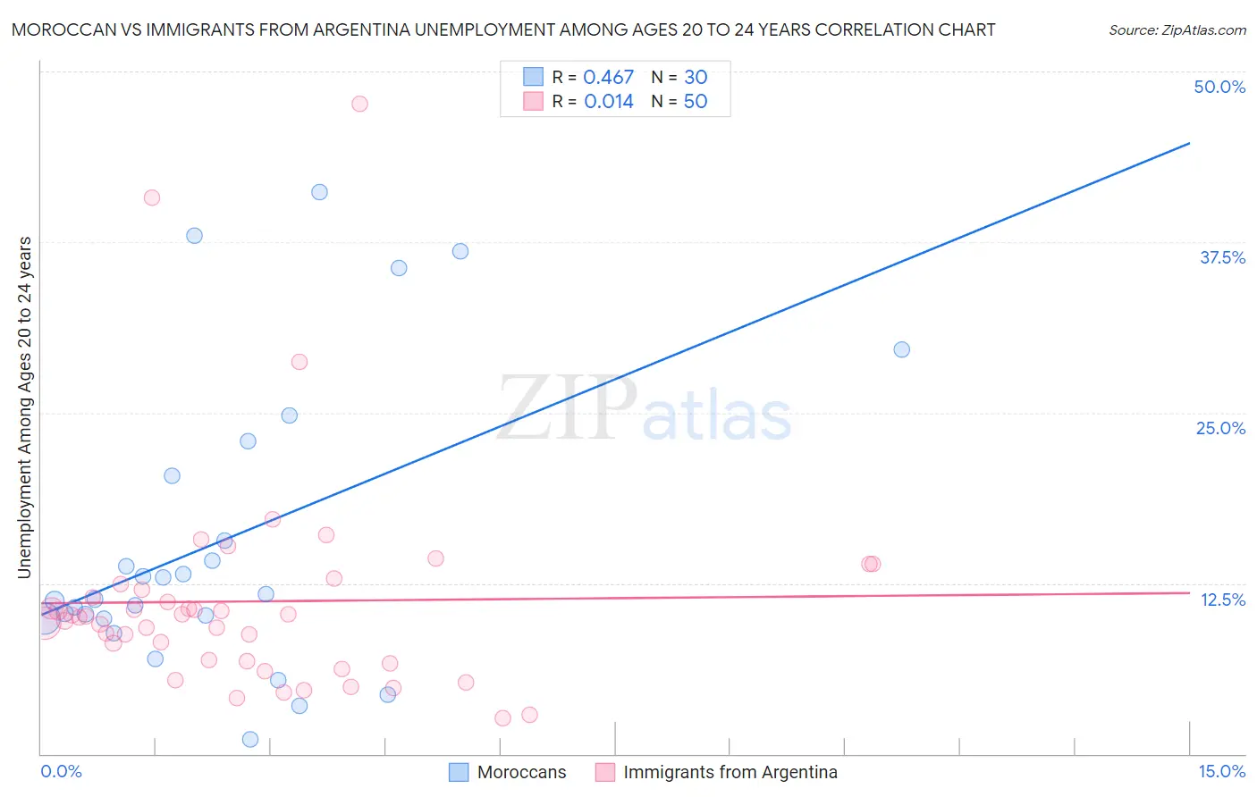 Moroccan vs Immigrants from Argentina Unemployment Among Ages 20 to 24 years