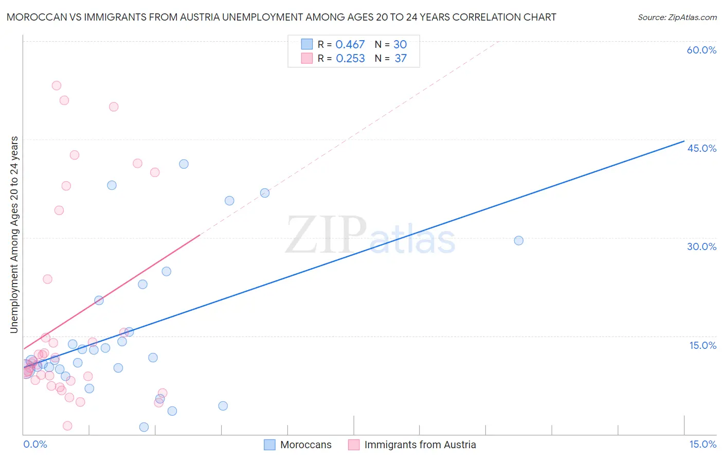 Moroccan vs Immigrants from Austria Unemployment Among Ages 20 to 24 years