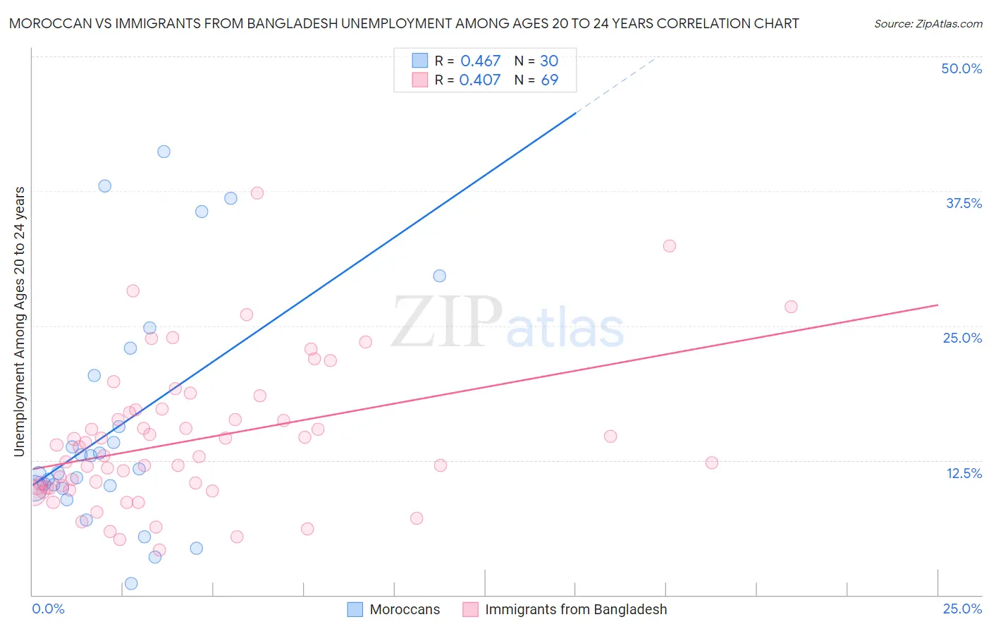 Moroccan vs Immigrants from Bangladesh Unemployment Among Ages 20 to 24 years