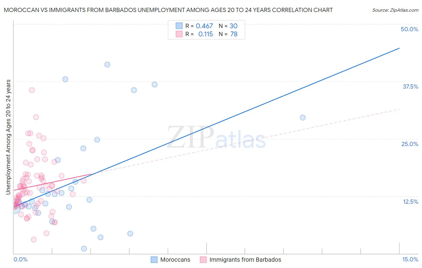 Moroccan vs Immigrants from Barbados Unemployment Among Ages 20 to 24 years
