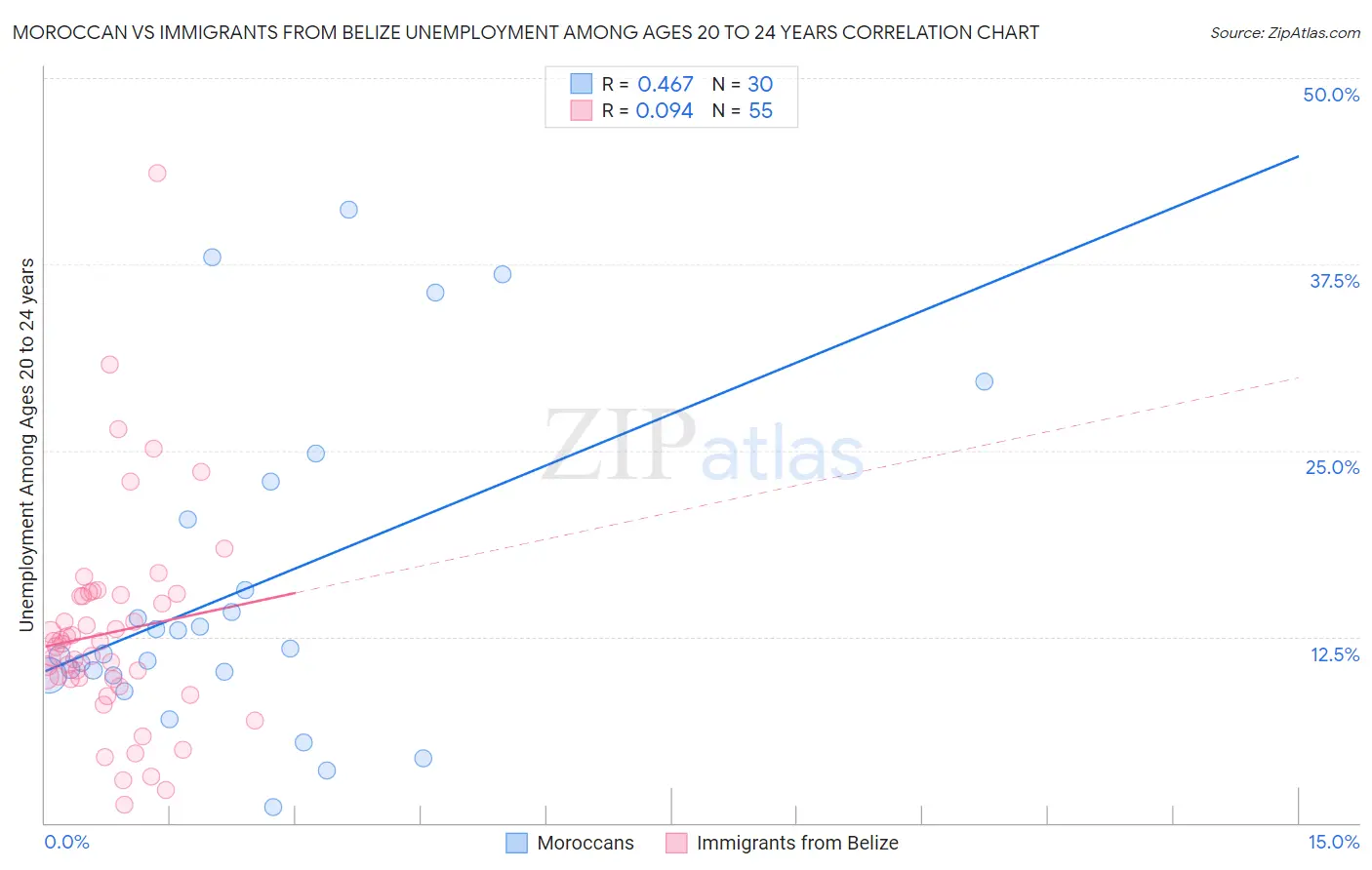 Moroccan vs Immigrants from Belize Unemployment Among Ages 20 to 24 years