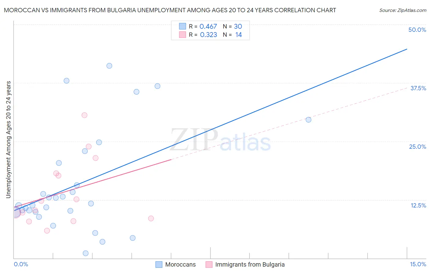 Moroccan vs Immigrants from Bulgaria Unemployment Among Ages 20 to 24 years