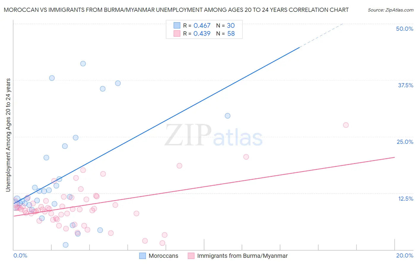 Moroccan vs Immigrants from Burma/Myanmar Unemployment Among Ages 20 to 24 years