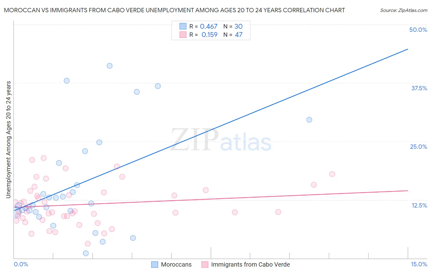 Moroccan vs Immigrants from Cabo Verde Unemployment Among Ages 20 to 24 years