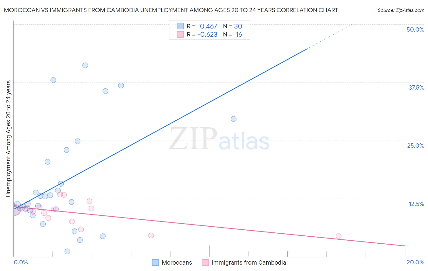 Moroccan vs Immigrants from Cambodia Unemployment Among Ages 20 to 24 years