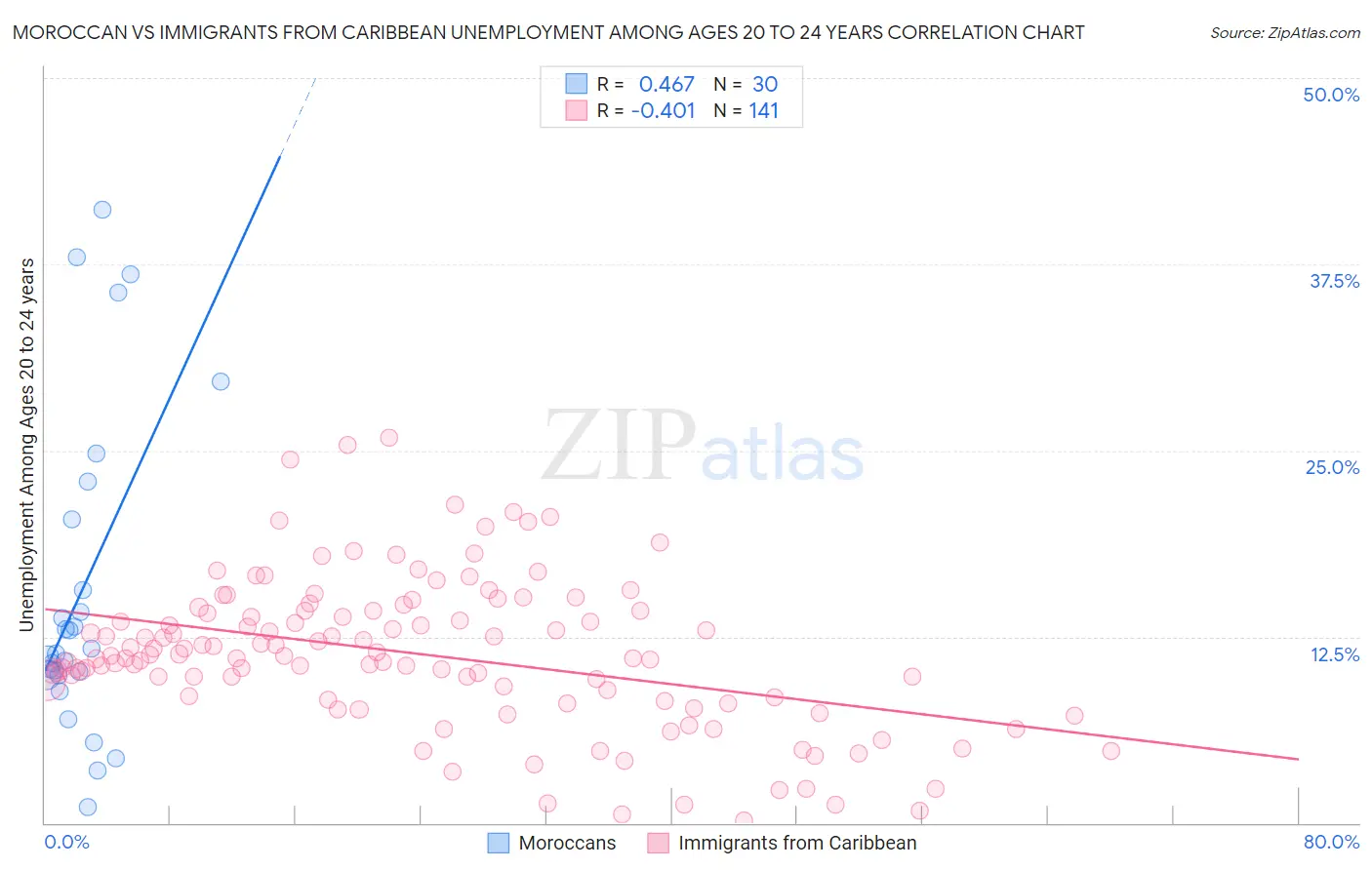 Moroccan vs Immigrants from Caribbean Unemployment Among Ages 20 to 24 years