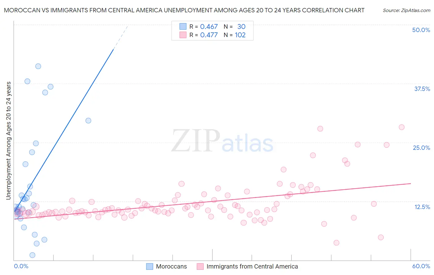 Moroccan vs Immigrants from Central America Unemployment Among Ages 20 to 24 years