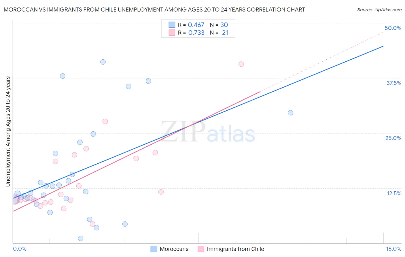 Moroccan vs Immigrants from Chile Unemployment Among Ages 20 to 24 years