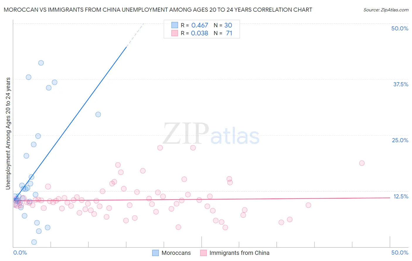 Moroccan vs Immigrants from China Unemployment Among Ages 20 to 24 years