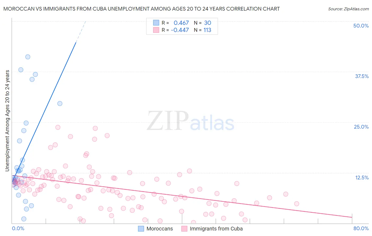 Moroccan vs Immigrants from Cuba Unemployment Among Ages 20 to 24 years