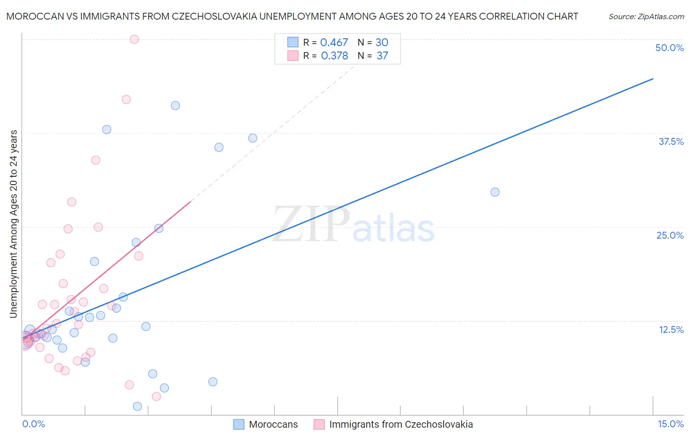 Moroccan vs Immigrants from Czechoslovakia Unemployment Among Ages 20 to 24 years