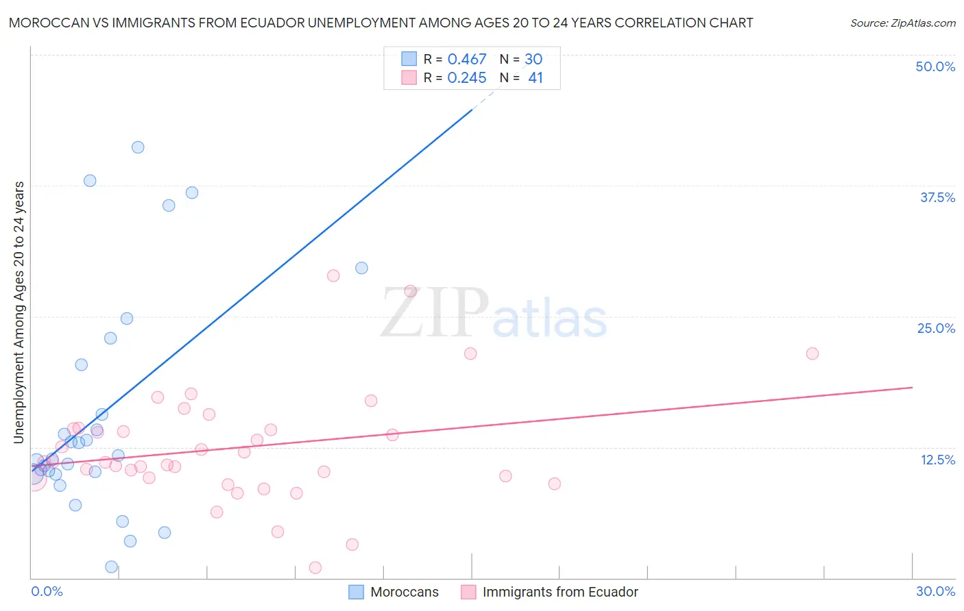 Moroccan vs Immigrants from Ecuador Unemployment Among Ages 20 to 24 years