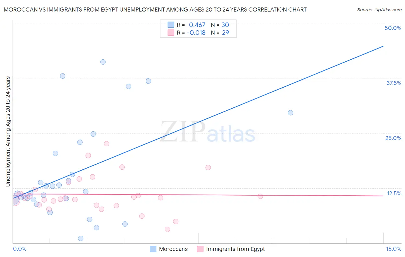 Moroccan vs Immigrants from Egypt Unemployment Among Ages 20 to 24 years
