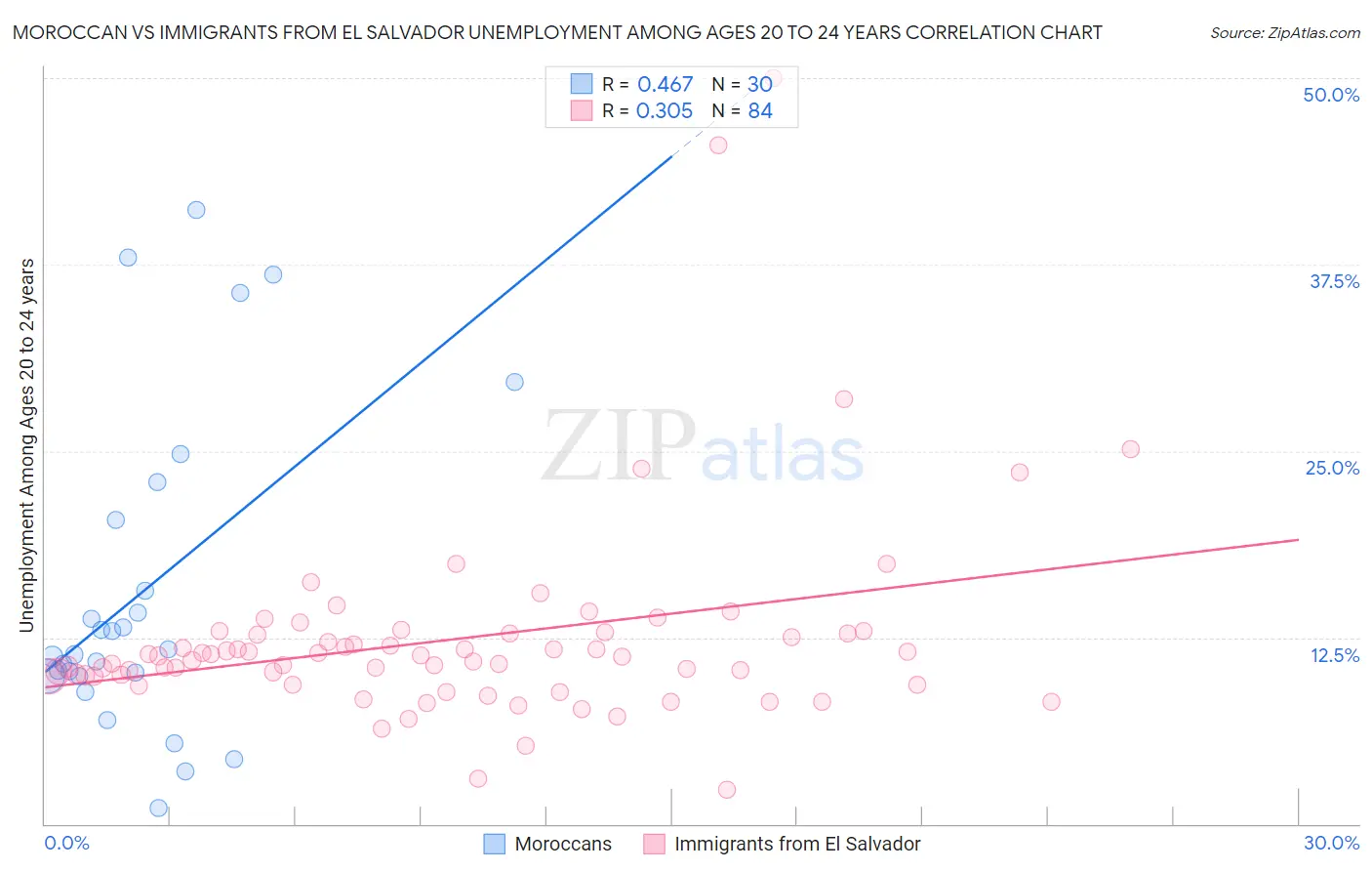Moroccan vs Immigrants from El Salvador Unemployment Among Ages 20 to 24 years